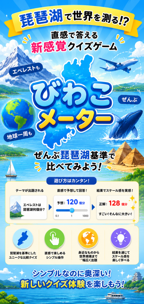 「びわこメーター」の紹介バナー。琵琶湖を基準にエベレストや地球一周など世界の大きさや距離を比べるクイズゲームを紹介し、「琵琶湖で世界を測る!?」「ぜんぶ琵琶湖基準で比べてみよう！」のキャッチコピーと、琵琶湖、地球、飛行機、クジラ、ピラミッド、ゲーム画面イメージを配置した縦長バナー。