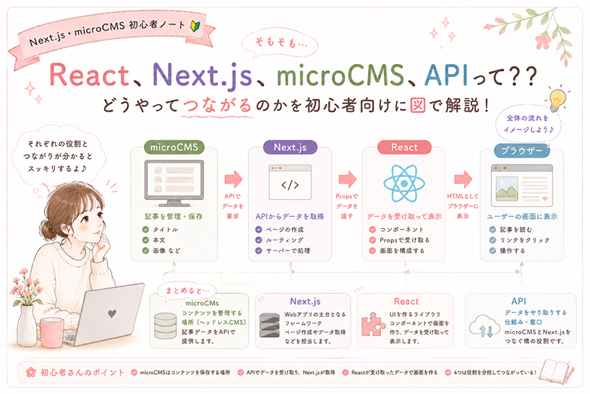 React、Next.js、microCMS、APIって？？初心者向けにそれぞれの役割と関係をやさしく解説